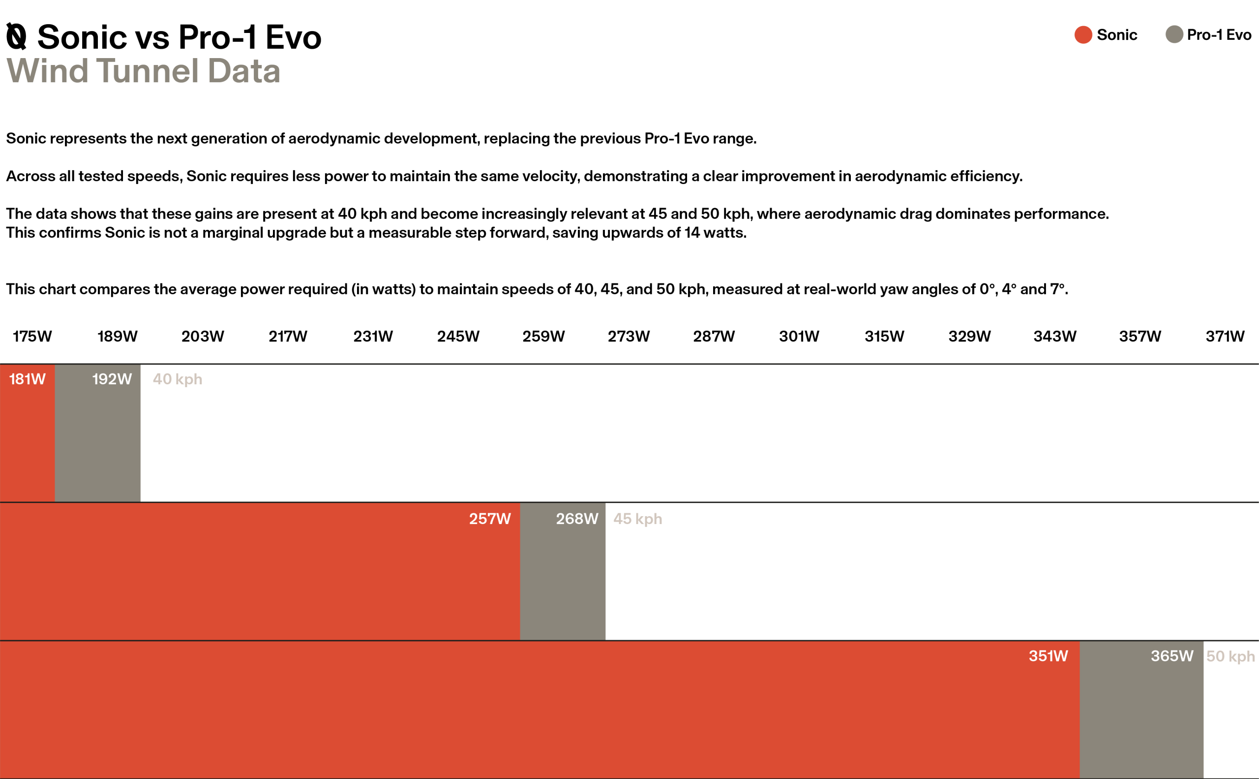 Aero Data Wattage Chart