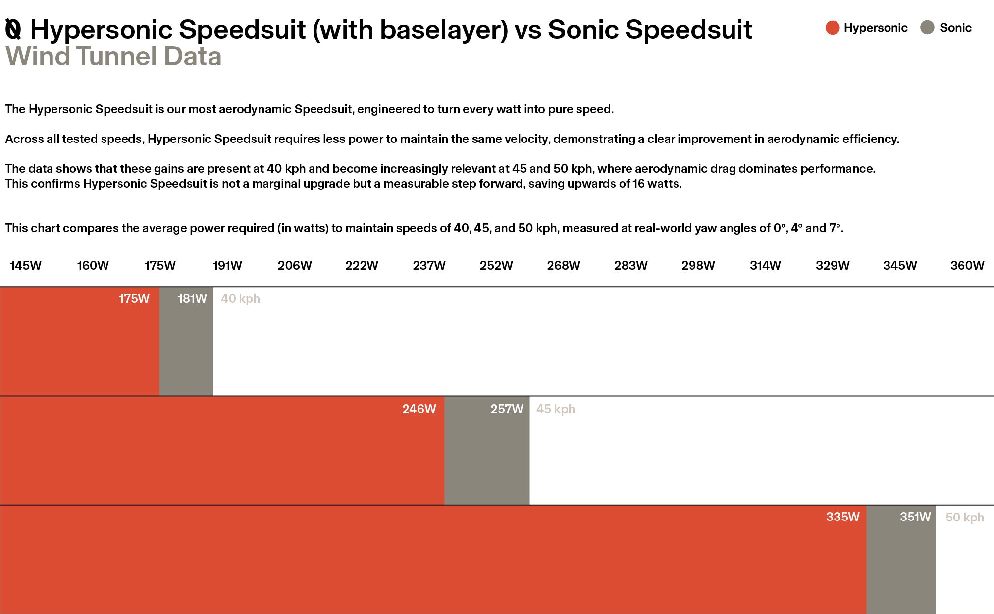 Aero Data Wattage Chart