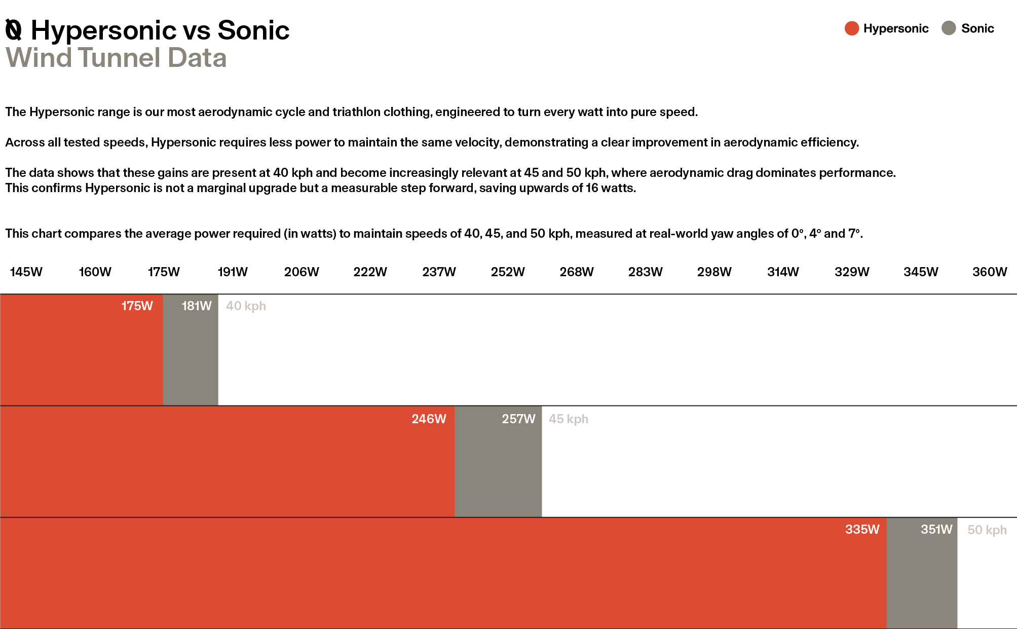 Aero Data Wattage Chart